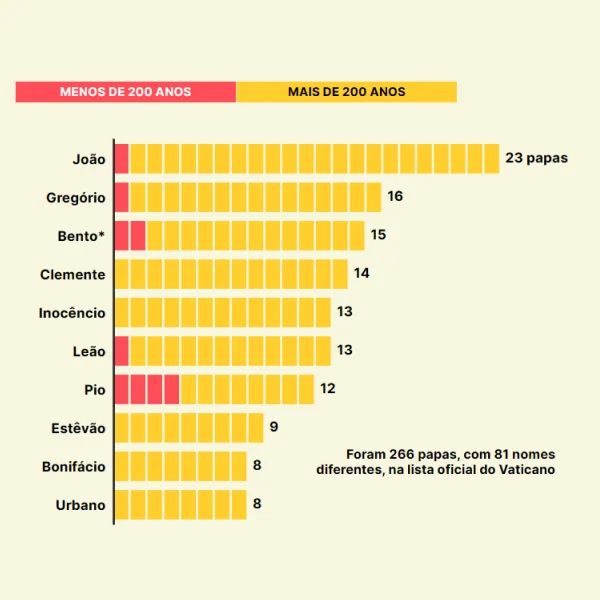 Bar chart